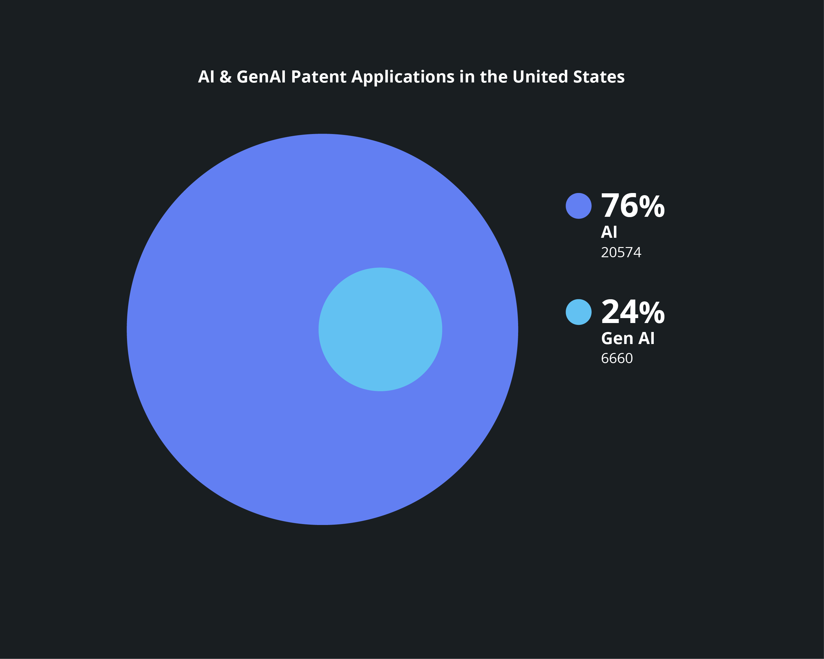 Patent Applications in the US: AI (20,574 / 76%), Gen AI (6,660 / 24%)